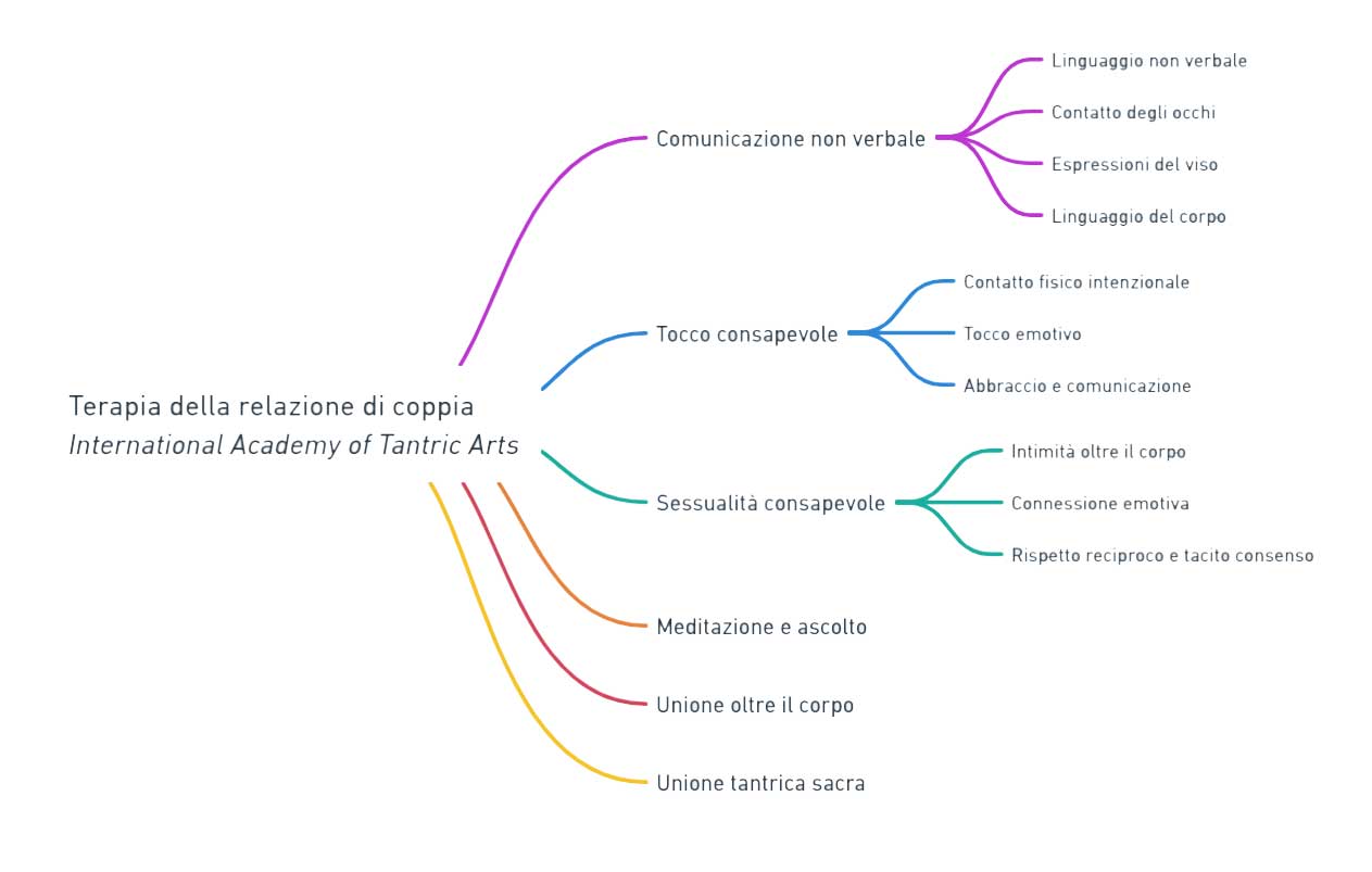 corso terapia di coppia