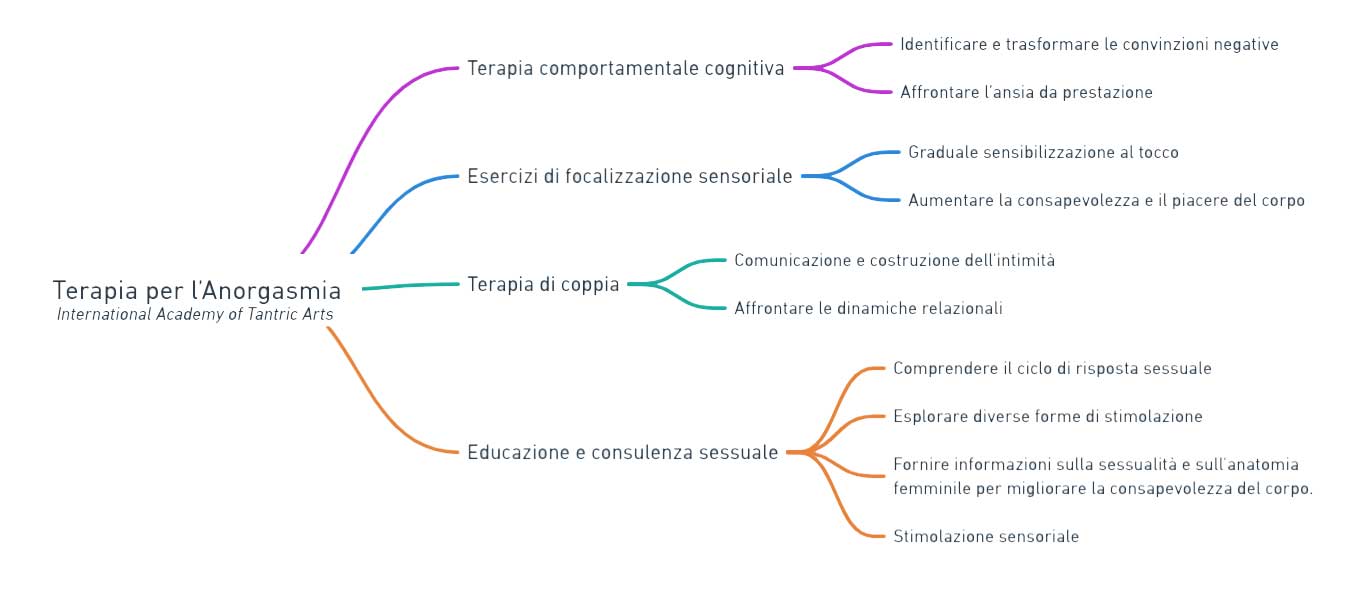 terapia anorgasmia